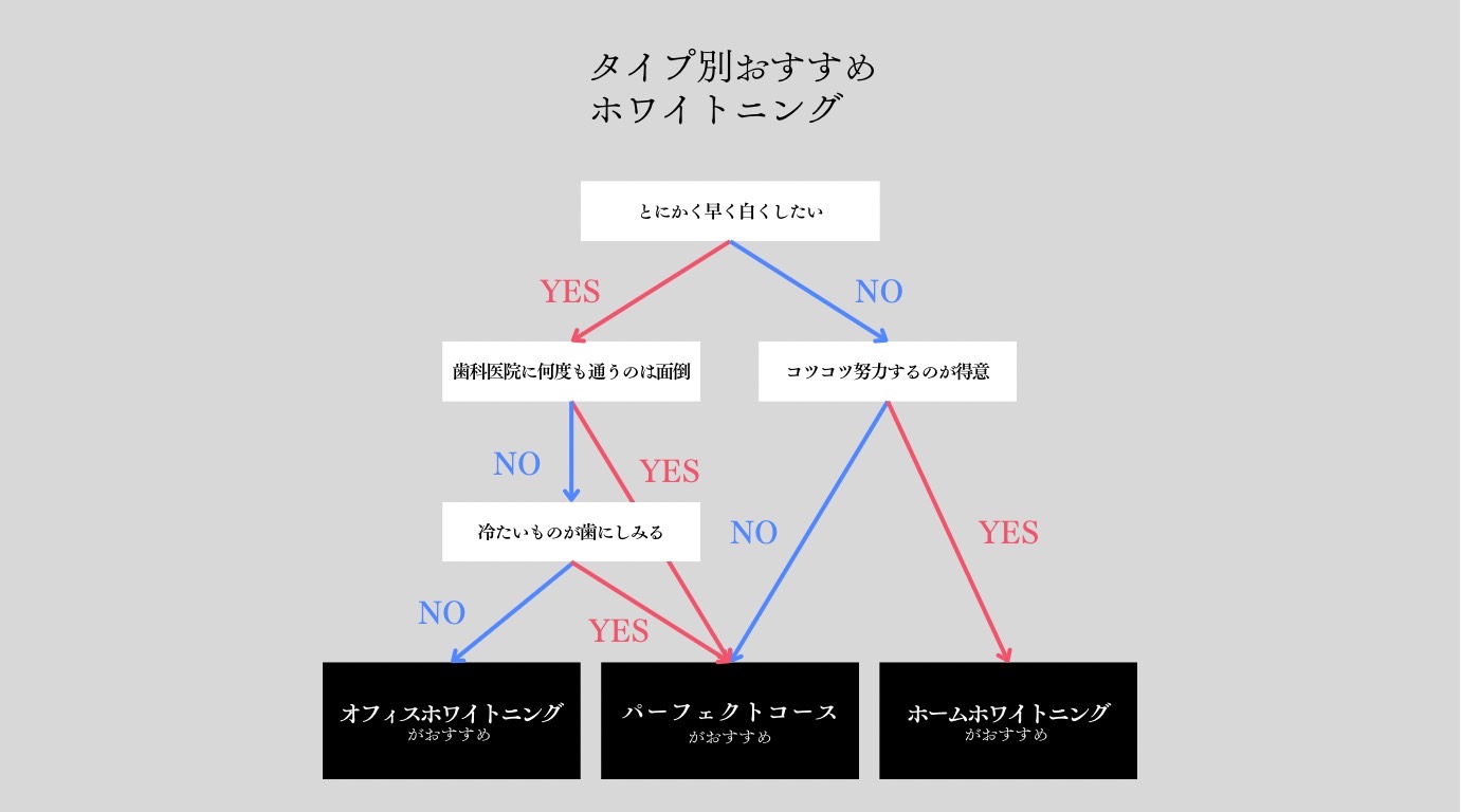 Yes/Noチャート