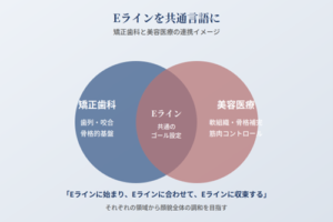 Eライン（エステティックライン）を共通言語に　―　矯正医師と美容医療のそれぞれの考え方イメージ図 